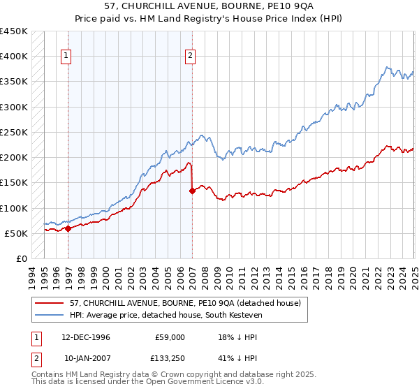 57, CHURCHILL AVENUE, BOURNE, PE10 9QA: Price paid vs HM Land Registry's House Price Index