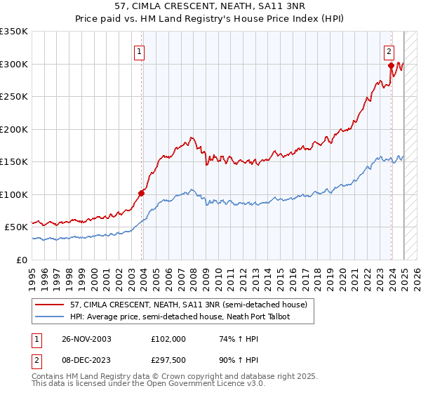 57, CIMLA CRESCENT, NEATH, SA11 3NR: Price paid vs HM Land Registry's House Price Index