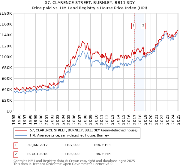 57, CLARENCE STREET, BURNLEY, BB11 3DY: Price paid vs HM Land Registry's House Price Index