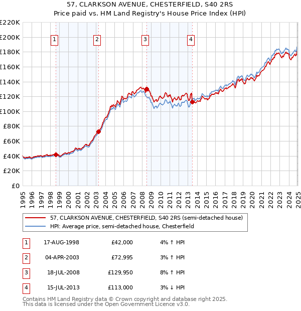 57, CLARKSON AVENUE, CHESTERFIELD, S40 2RS: Price paid vs HM Land Registry's House Price Index