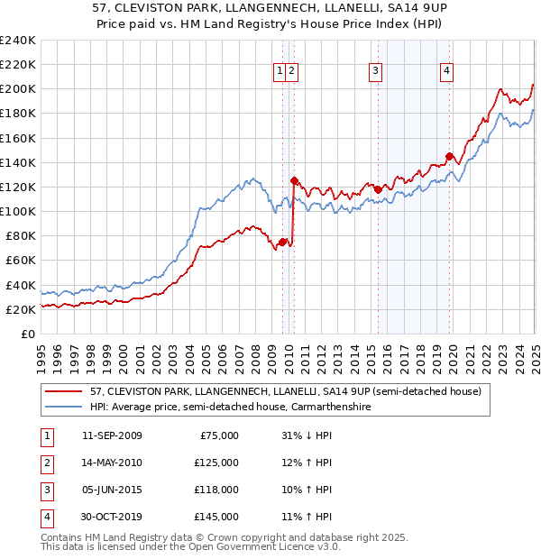 57, CLEVISTON PARK, LLANGENNECH, LLANELLI, SA14 9UP: Price paid vs HM Land Registry's House Price Index