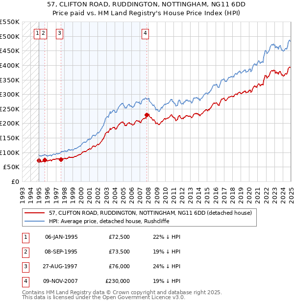 57, CLIFTON ROAD, RUDDINGTON, NOTTINGHAM, NG11 6DD: Price paid vs HM Land Registry's House Price Index