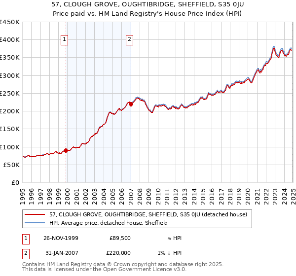 57, CLOUGH GROVE, OUGHTIBRIDGE, SHEFFIELD, S35 0JU: Price paid vs HM Land Registry's House Price Index