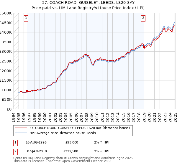 57, COACH ROAD, GUISELEY, LEEDS, LS20 8AY: Price paid vs HM Land Registry's House Price Index