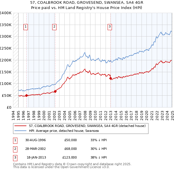 57, COALBROOK ROAD, GROVESEND, SWANSEA, SA4 4GR: Price paid vs HM Land Registry's House Price Index