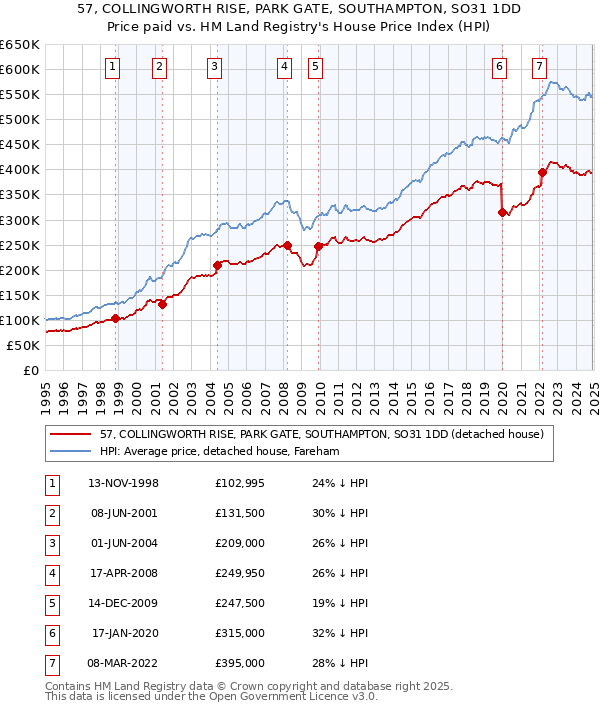 57, COLLINGWORTH RISE, PARK GATE, SOUTHAMPTON, SO31 1DD: Price paid vs HM Land Registry's House Price Index