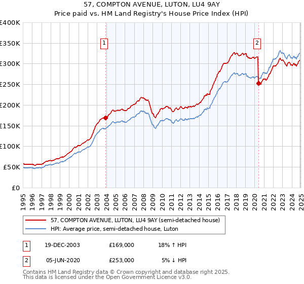 57, COMPTON AVENUE, LUTON, LU4 9AY: Price paid vs HM Land Registry's House Price Index