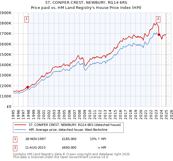 57, CONIFER CREST, NEWBURY, RG14 6RS: Price paid vs HM Land Registry's House Price Index