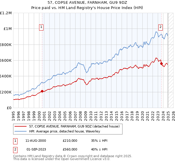 57, COPSE AVENUE, FARNHAM, GU9 9DZ: Price paid vs HM Land Registry's House Price Index