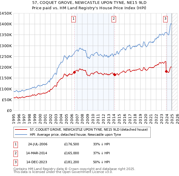 57, COQUET GROVE, NEWCASTLE UPON TYNE, NE15 9LD: Price paid vs HM Land Registry's House Price Index