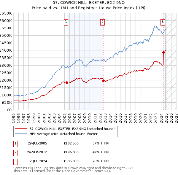 57, COWICK HILL, EXETER, EX2 9NQ: Price paid vs HM Land Registry's House Price Index