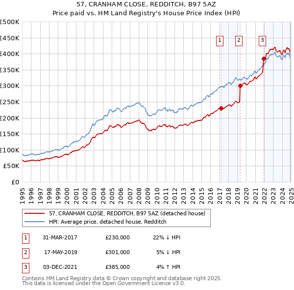 57, CRANHAM CLOSE, REDDITCH, B97 5AZ: Price paid vs HM Land Registry's House Price Index