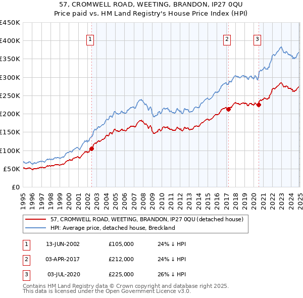 57, CROMWELL ROAD, WEETING, BRANDON, IP27 0QU: Price paid vs HM Land Registry's House Price Index