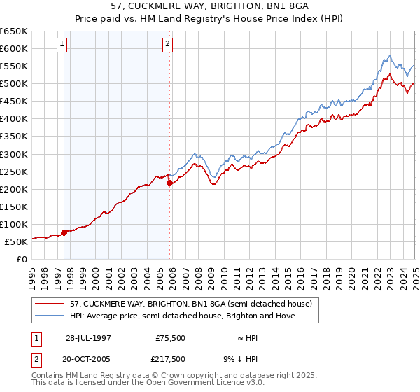 57, CUCKMERE WAY, BRIGHTON, BN1 8GA: Price paid vs HM Land Registry's House Price Index