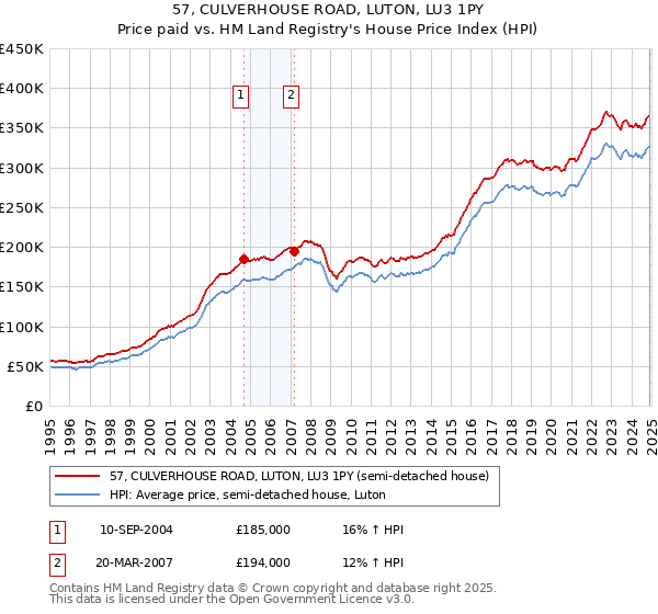 57, CULVERHOUSE ROAD, LUTON, LU3 1PY: Price paid vs HM Land Registry's House Price Index