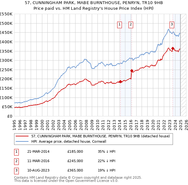 57, CUNNINGHAM PARK, MABE BURNTHOUSE, PENRYN, TR10 9HB: Price paid vs HM Land Registry's House Price Index