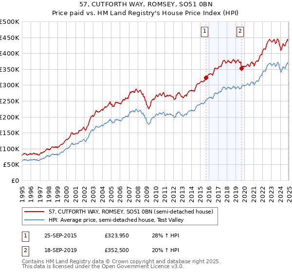 57, CUTFORTH WAY, ROMSEY, SO51 0BN: Price paid vs HM Land Registry's House Price Index