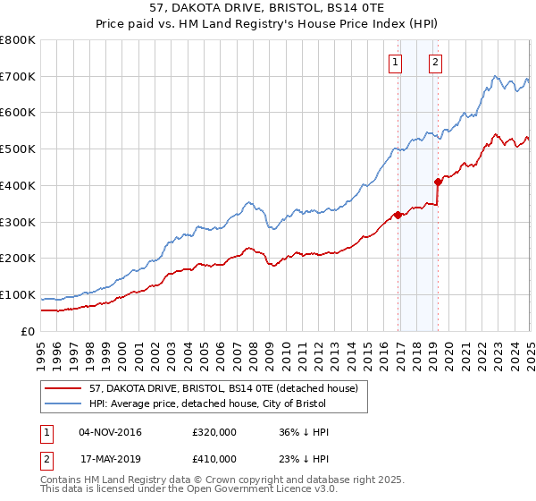 57, DAKOTA DRIVE, BRISTOL, BS14 0TE: Price paid vs HM Land Registry's House Price Index