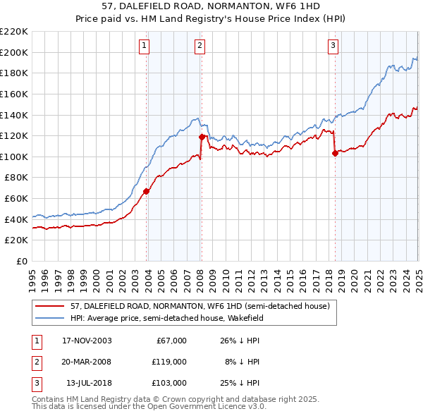 57, DALEFIELD ROAD, NORMANTON, WF6 1HD: Price paid vs HM Land Registry's House Price Index