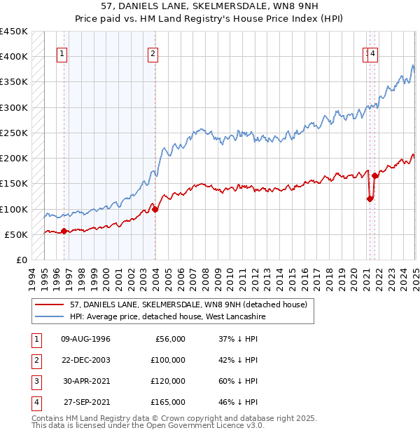 57, DANIELS LANE, SKELMERSDALE, WN8 9NH: Price paid vs HM Land Registry's House Price Index