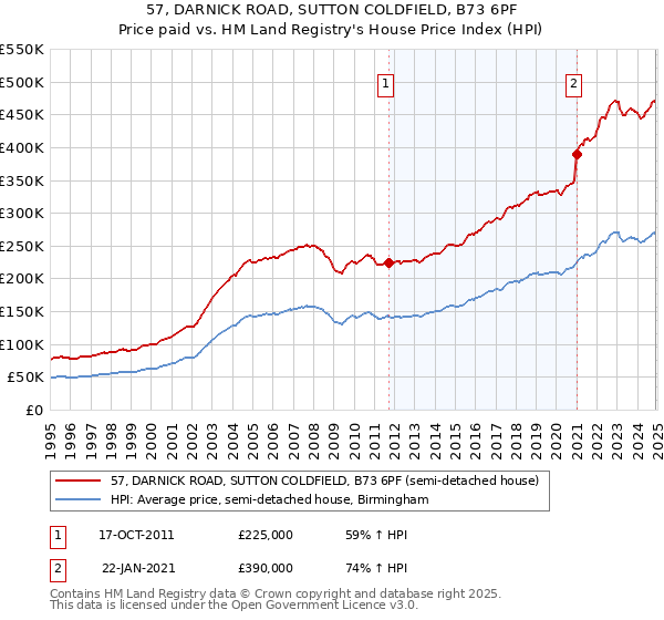 57, DARNICK ROAD, SUTTON COLDFIELD, B73 6PF: Price paid vs HM Land Registry's House Price Index