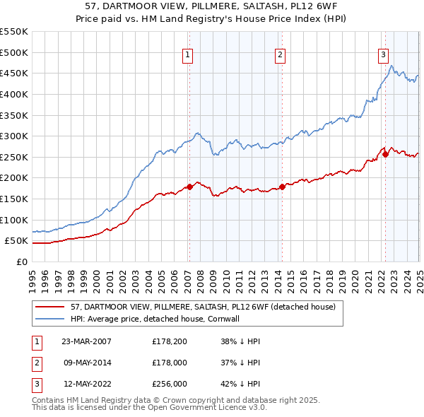 57, DARTMOOR VIEW, PILLMERE, SALTASH, PL12 6WF: Price paid vs HM Land Registry's House Price Index