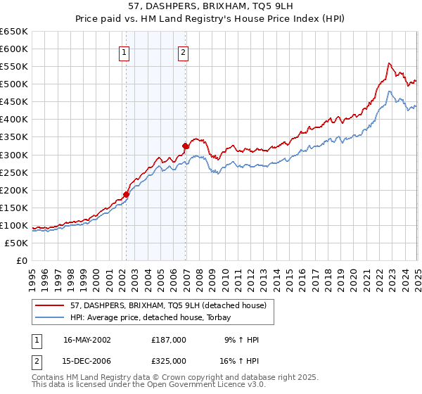 57, DASHPERS, BRIXHAM, TQ5 9LH: Price paid vs HM Land Registry's House Price Index
