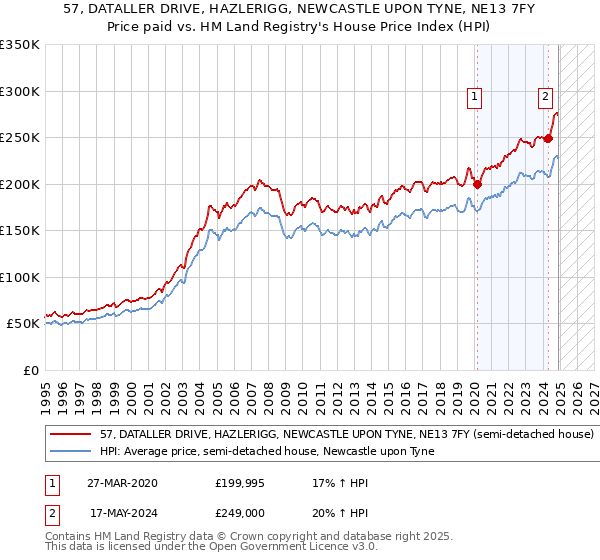 57, DATALLER DRIVE, HAZLERIGG, NEWCASTLE UPON TYNE, NE13 7FY: Price paid vs HM Land Registry's House Price Index
