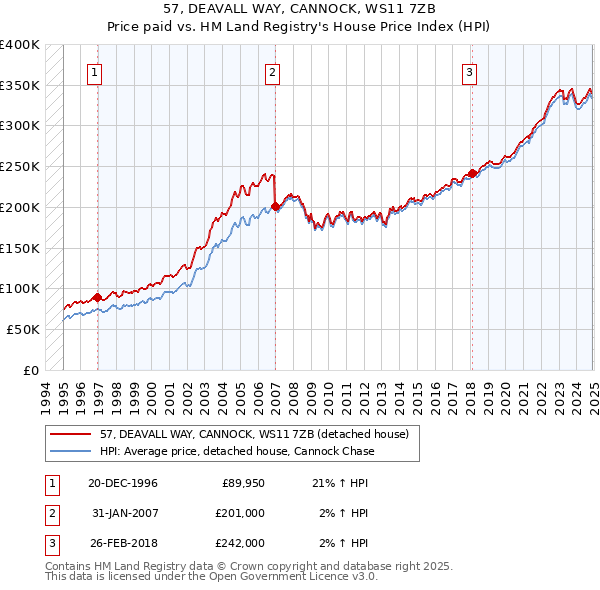57, DEAVALL WAY, CANNOCK, WS11 7ZB: Price paid vs HM Land Registry's House Price Index