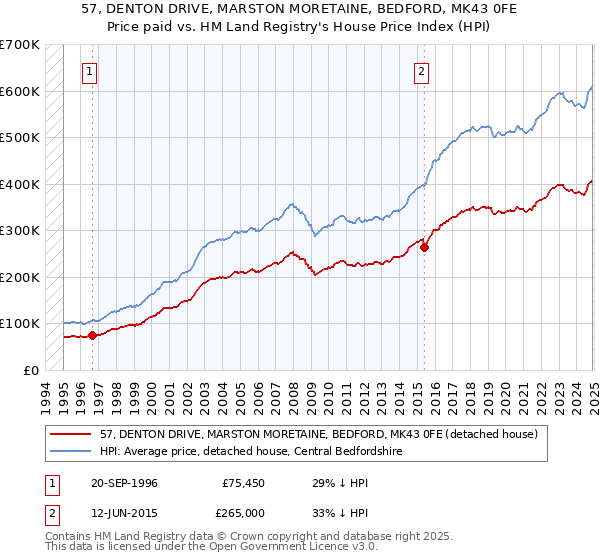 57, DENTON DRIVE, MARSTON MORETAINE, BEDFORD, MK43 0FE: Price paid vs HM Land Registry's House Price Index