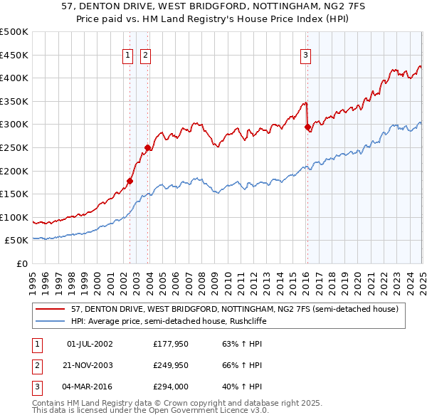 57, DENTON DRIVE, WEST BRIDGFORD, NOTTINGHAM, NG2 7FS: Price paid vs HM Land Registry's House Price Index