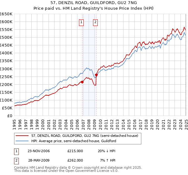 57, DENZIL ROAD, GUILDFORD, GU2 7NG: Price paid vs HM Land Registry's House Price Index