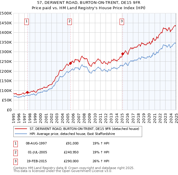 57, DERWENT ROAD, BURTON-ON-TRENT, DE15 9FR: Price paid vs HM Land Registry's House Price Index