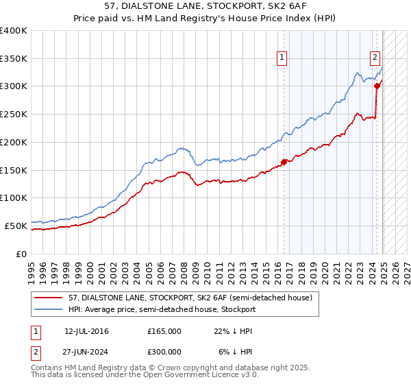 57, DIALSTONE LANE, STOCKPORT, SK2 6AF: Price paid vs HM Land Registry's House Price Index