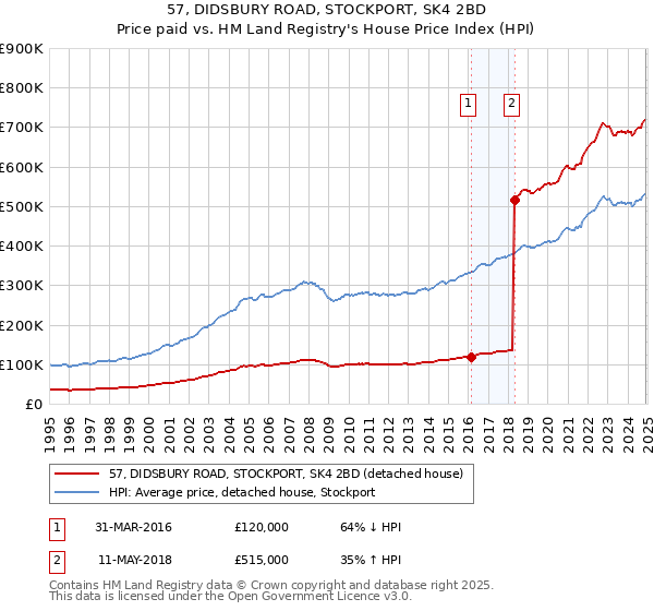 57, DIDSBURY ROAD, STOCKPORT, SK4 2BD: Price paid vs HM Land Registry's House Price Index