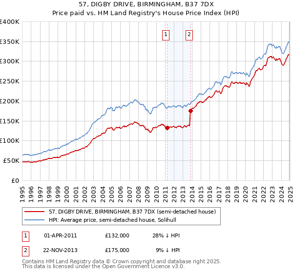 57, DIGBY DRIVE, BIRMINGHAM, B37 7DX: Price paid vs HM Land Registry's House Price Index
