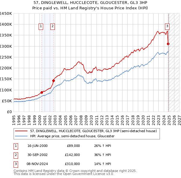 57, DINGLEWELL, HUCCLECOTE, GLOUCESTER, GL3 3HP: Price paid vs HM Land Registry's House Price Index