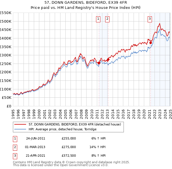 57, DONN GARDENS, BIDEFORD, EX39 4FR: Price paid vs HM Land Registry's House Price Index