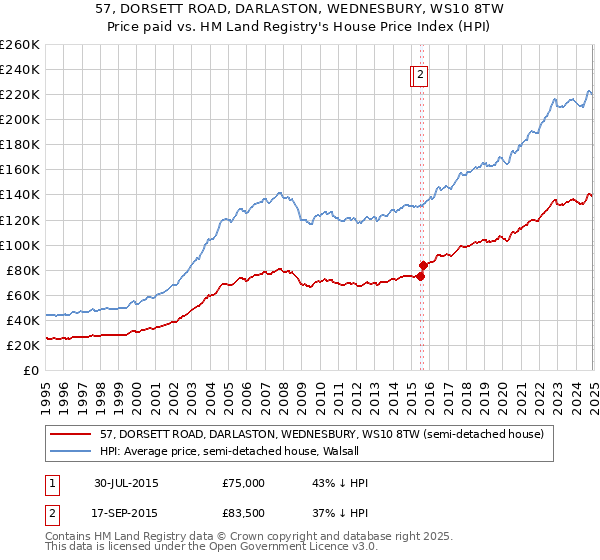 57, DORSETT ROAD, DARLASTON, WEDNESBURY, WS10 8TW: Price paid vs HM Land Registry's House Price Index