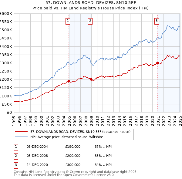 57, DOWNLANDS ROAD, DEVIZES, SN10 5EF: Price paid vs HM Land Registry's House Price Index