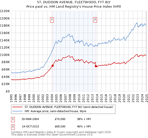 57, DUDDON AVENUE, FLEETWOOD, FY7 8LY: Price paid vs HM Land Registry's House Price Index