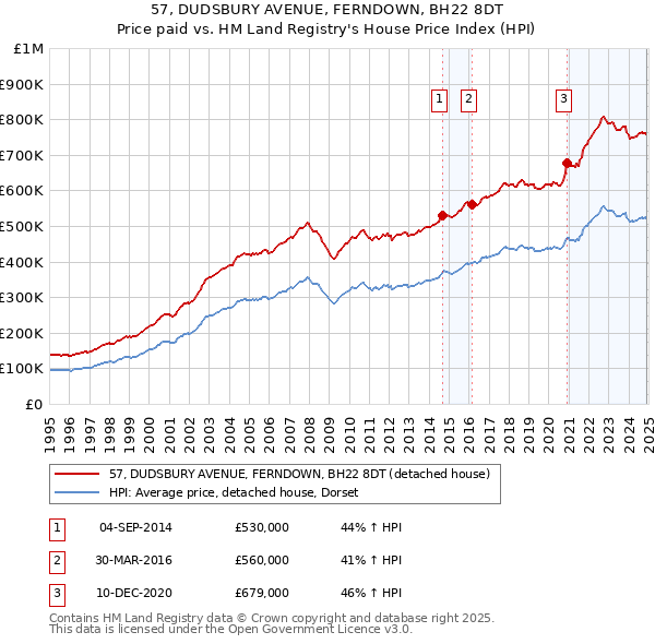 57, DUDSBURY AVENUE, FERNDOWN, BH22 8DT: Price paid vs HM Land Registry's House Price Index