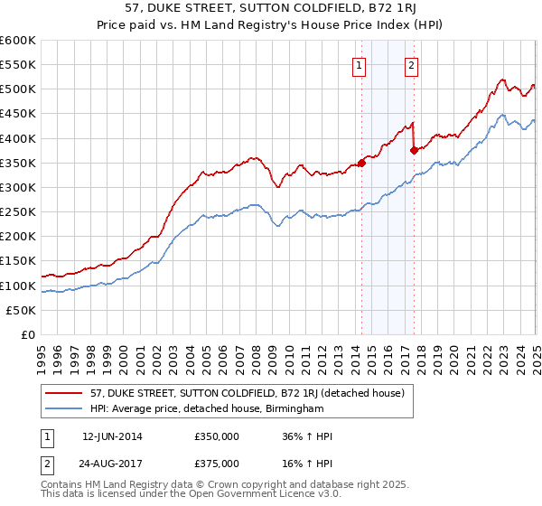 57, DUKE STREET, SUTTON COLDFIELD, B72 1RJ: Price paid vs HM Land Registry's House Price Index