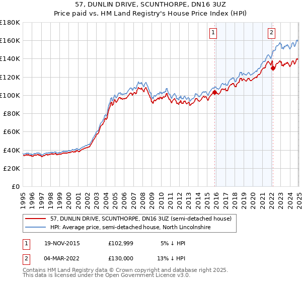 57, DUNLIN DRIVE, SCUNTHORPE, DN16 3UZ: Price paid vs HM Land Registry's House Price Index