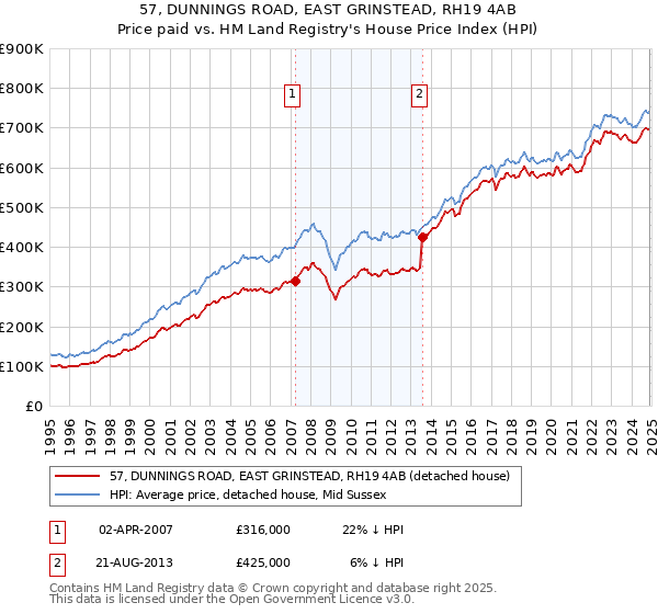 57, DUNNINGS ROAD, EAST GRINSTEAD, RH19 4AB: Price paid vs HM Land Registry's House Price Index