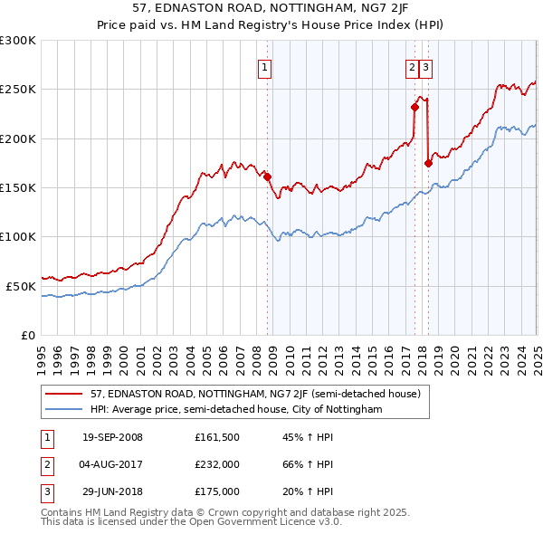 57, EDNASTON ROAD, NOTTINGHAM, NG7 2JF: Price paid vs HM Land Registry's House Price Index