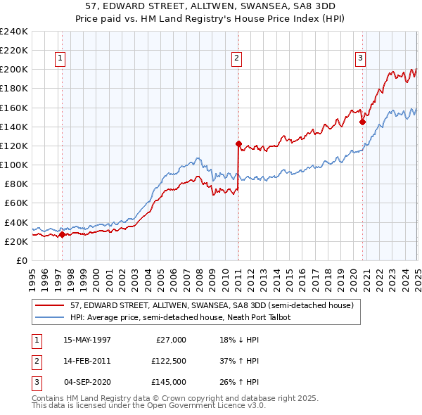 57, EDWARD STREET, ALLTWEN, SWANSEA, SA8 3DD: Price paid vs HM Land Registry's House Price Index