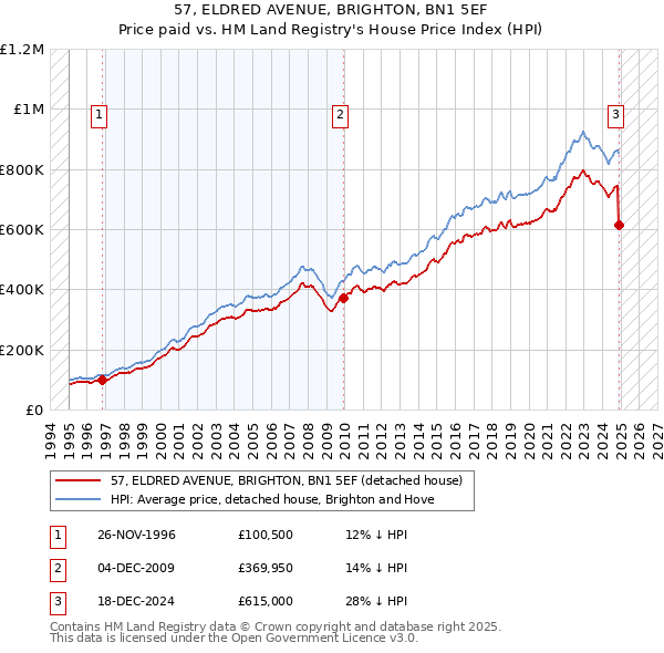 57, ELDRED AVENUE, BRIGHTON, BN1 5EF: Price paid vs HM Land Registry's House Price Index