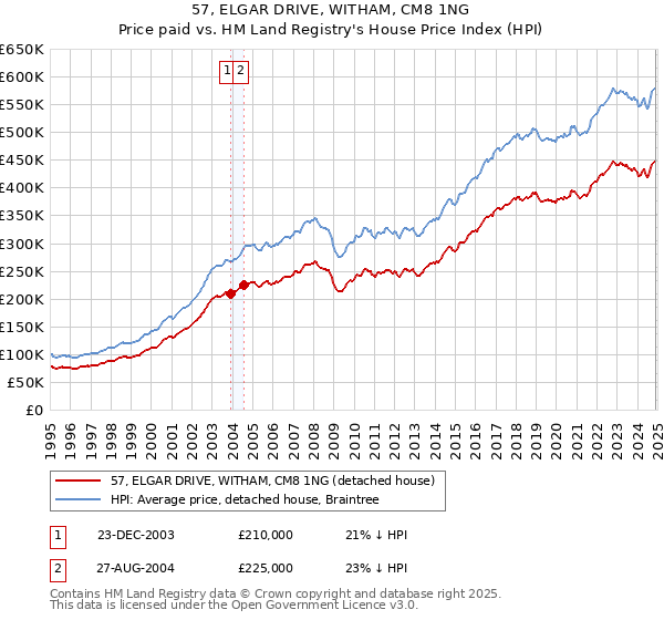 57, ELGAR DRIVE, WITHAM, CM8 1NG: Price paid vs HM Land Registry's House Price Index