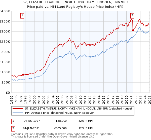 57, ELIZABETH AVENUE, NORTH HYKEHAM, LINCOLN, LN6 9RR: Price paid vs HM Land Registry's House Price Index